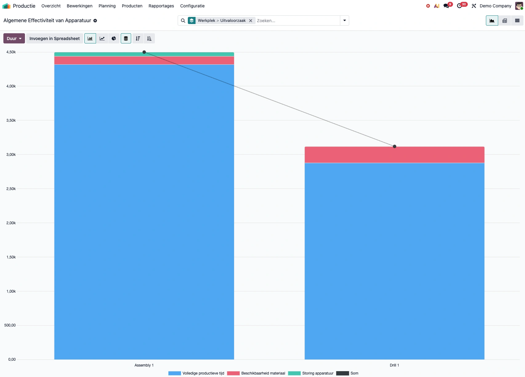 Algemene effectiviteit van apparatuur in Odoo productie